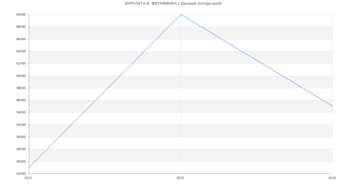 Статистика зарплат  ВИТАМИНКА
