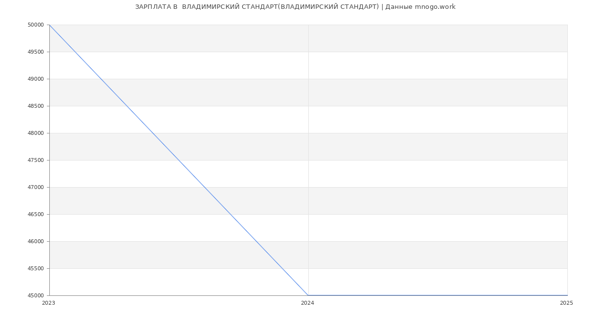 Статистика зарплат  ВЛАДИМИРСКИЙ СТАНДАРТ(ВЛАДИМИРСКИЙ СТАНДАРТ)