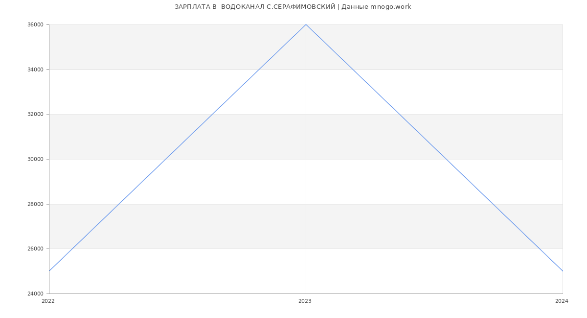 Статистика зарплат  ВОДОКАНАЛ С.СЕРАФИМОВСКИЙ