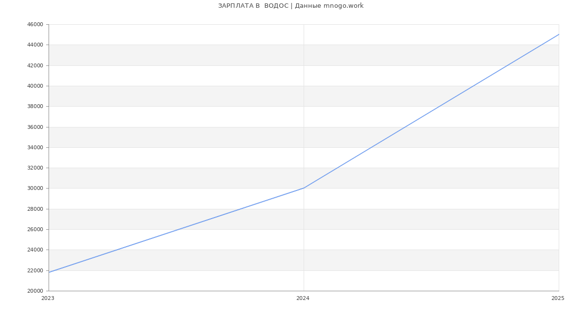 Статистика зарплат  ВОДОС