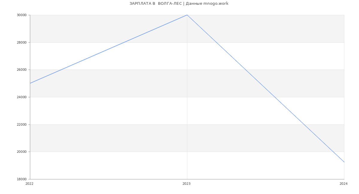 Статистика зарплат  ВОЛГА-ЛЕС