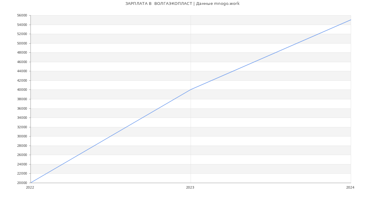 Статистика зарплат  ВОЛГАЭКОПЛАСТ