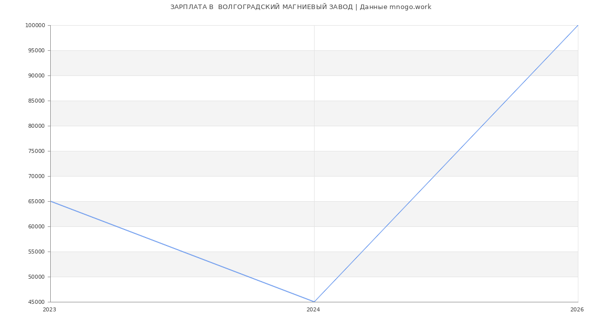 Статистика зарплат  ВОЛГОГРАДСКИЙ МАГНИЕВЫЙ ЗАВОД