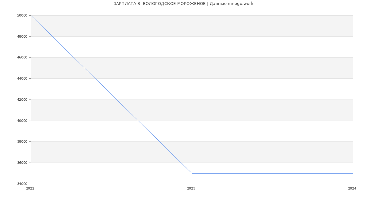 Статистика зарплат  ВОЛОГОДСКОЕ МОРОЖЕНОЕ