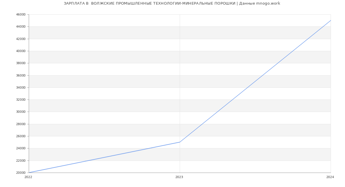 Статистика зарплат  ВОЛЖСКИЕ ПРОМЫШЛЕННЫЕ ТЕХНОЛОГИИ-МИНЕРАЛЬНЫЕ ПОРОШКИ