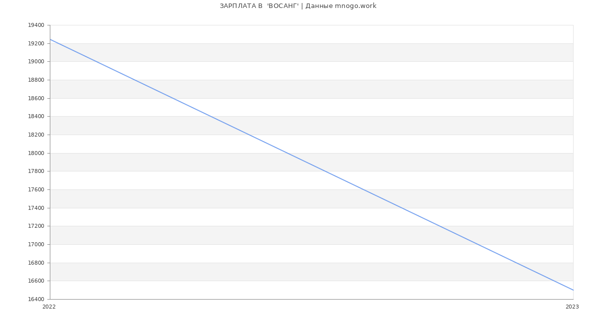 Статистика зарплат  'ВОСАНГ'