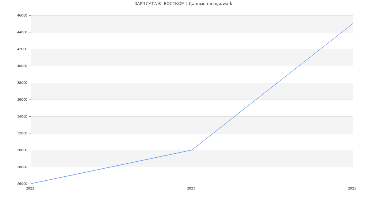 Статистика зарплат  ВОСТКОМ