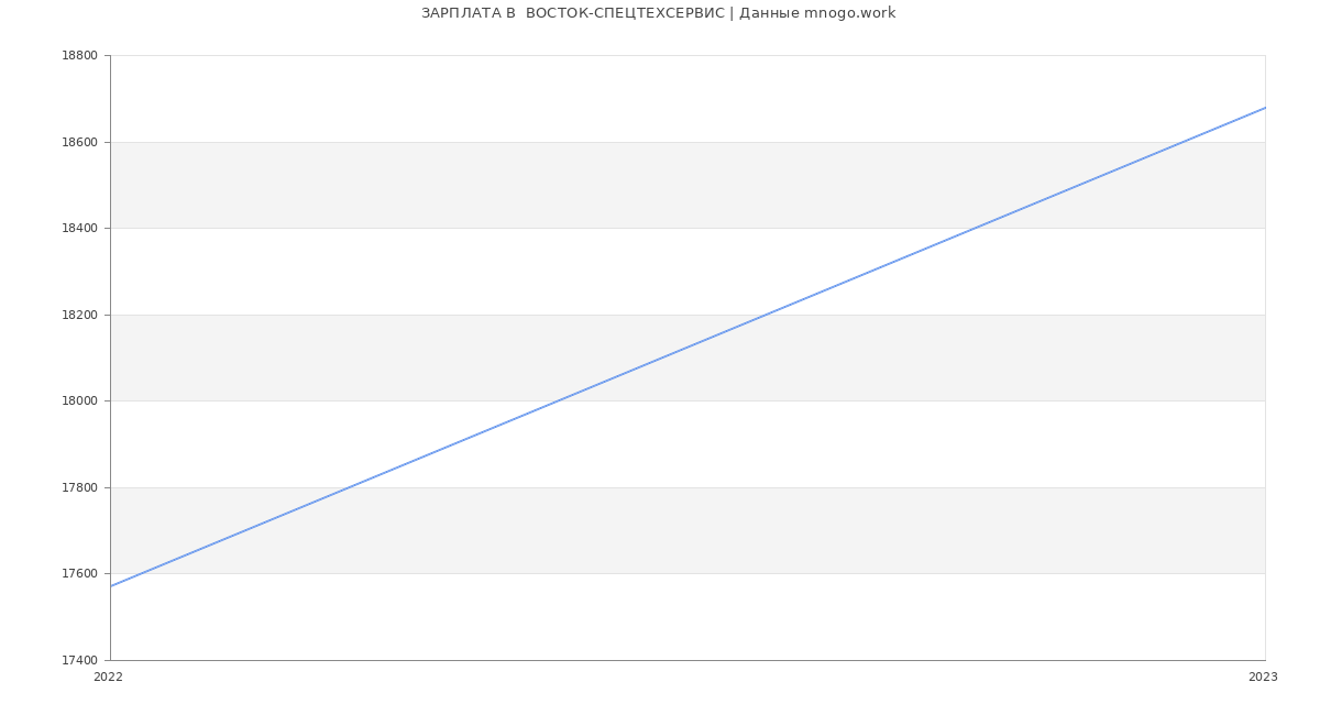 Статистика зарплат  ВОСТОК-СПЕЦТЕХСЕРВИС