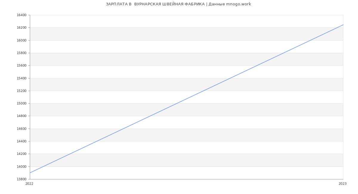 Статистика зарплат  ВУРНАРСКАЯ ШВЕЙНАЯ ФАБРИКА