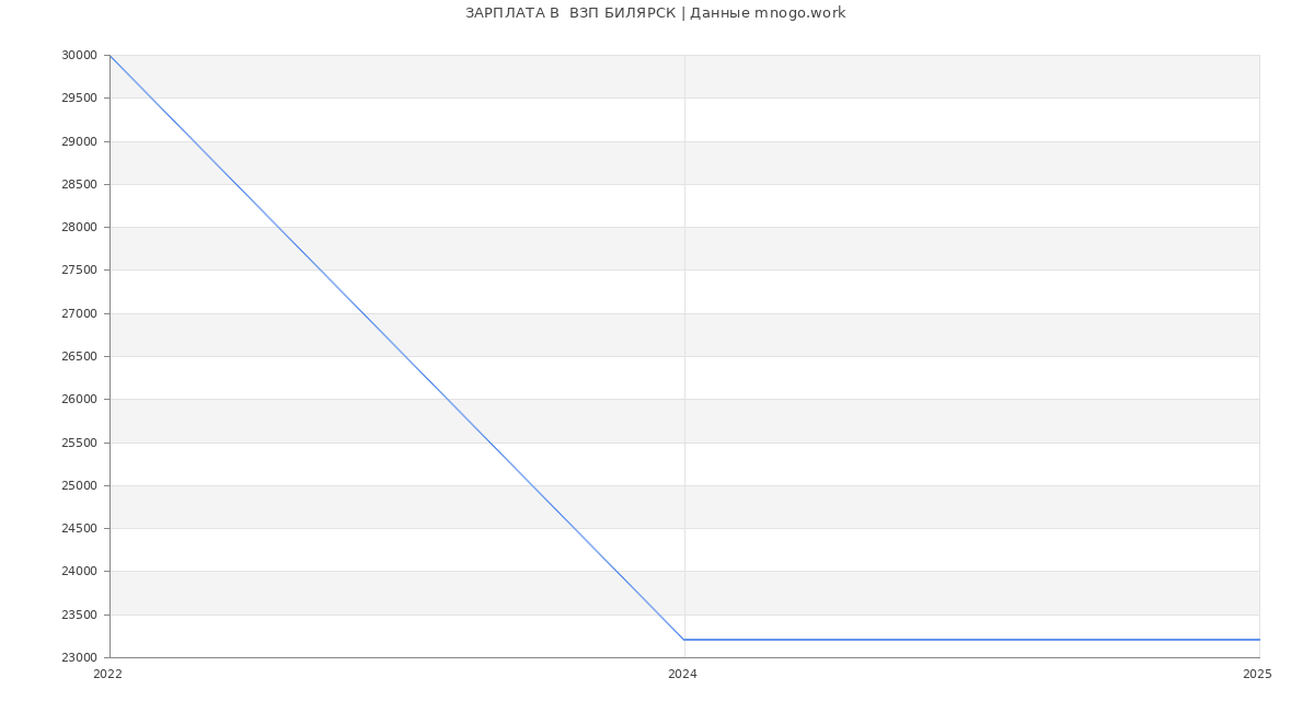 Статистика зарплат  ВЗП БИЛЯРСК