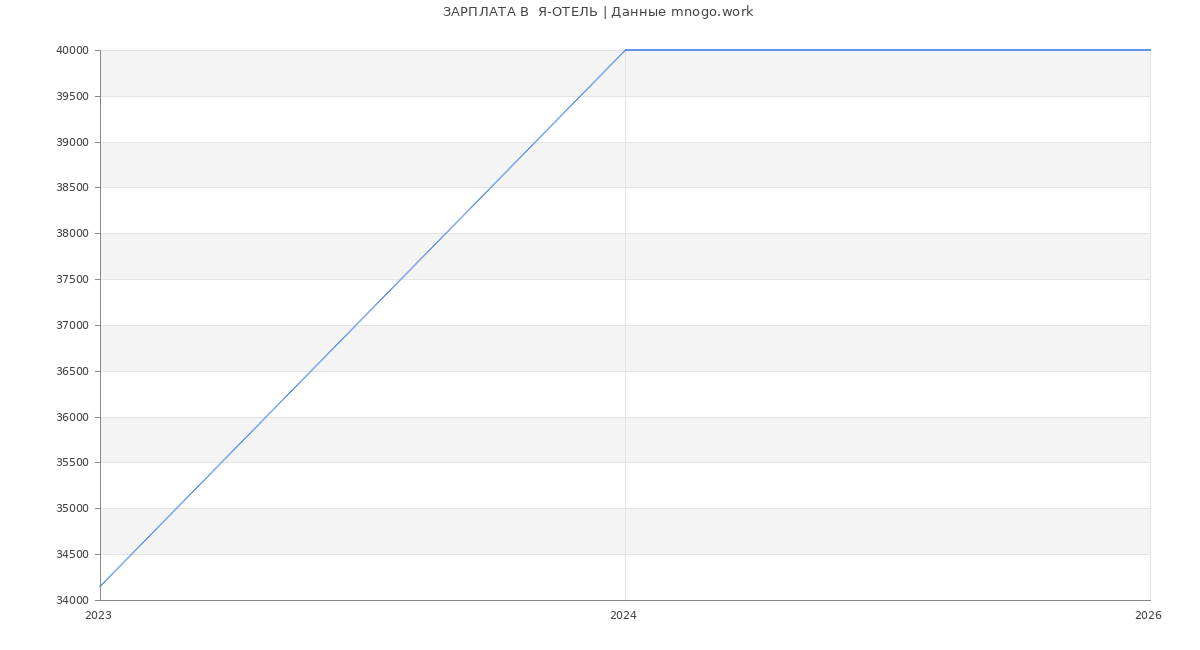 Статистика зарплат  Я-ОТЕЛЬ