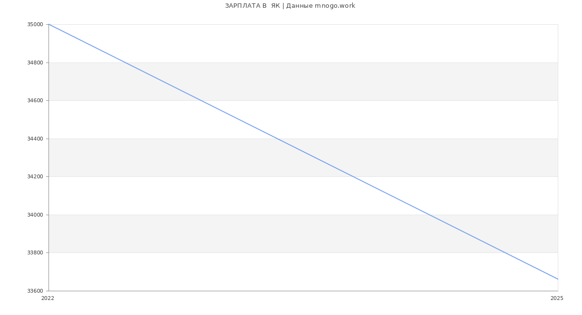 Статистика зарплат  ЯК