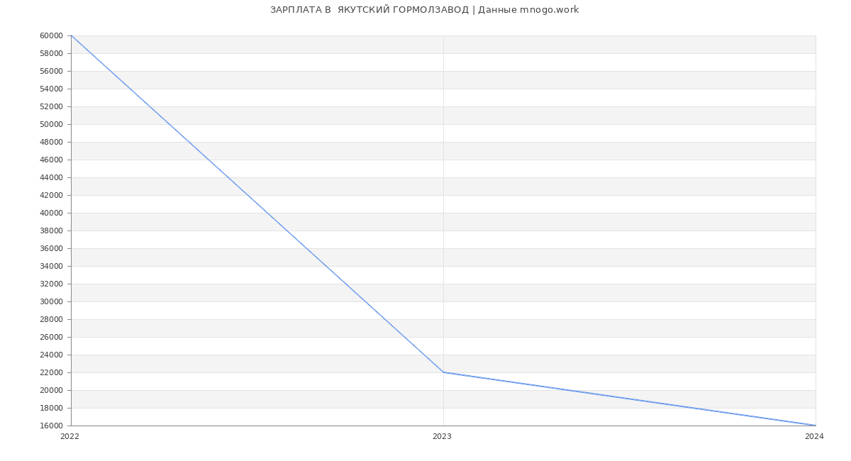 Статистика зарплат  ЯКУТСКИЙ ГОРМОЛЗАВОД