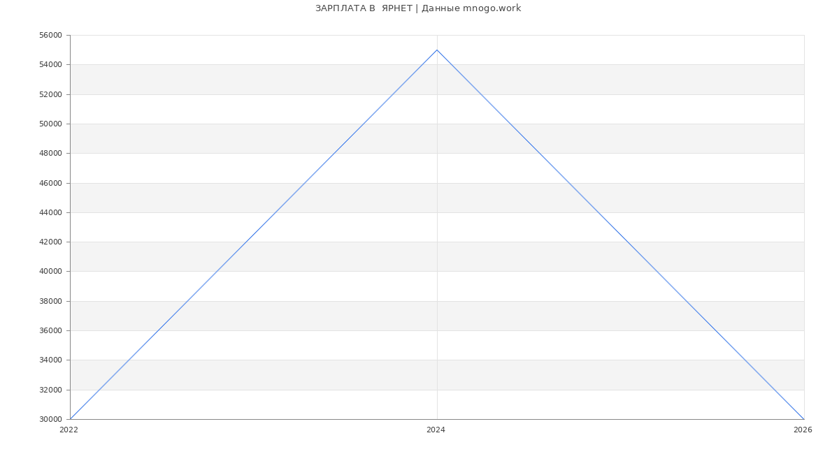 Статистика зарплат  ЯРНЕТ
