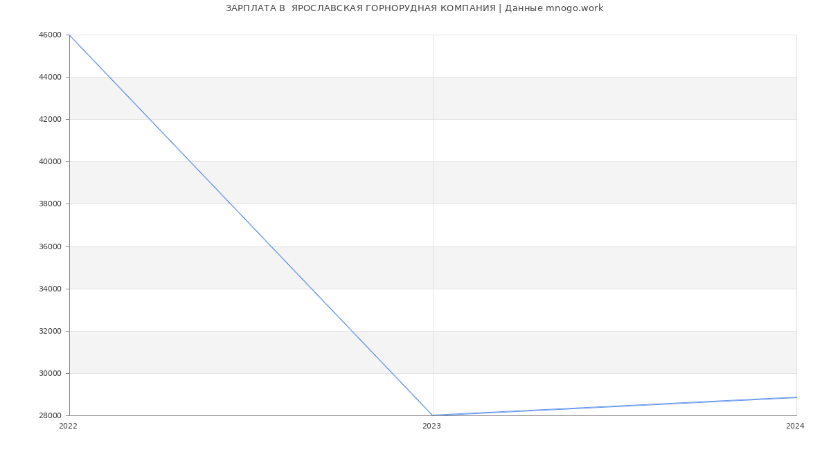 Статистика зарплат  ЯРОСЛАВСКАЯ ГОРНОРУДНАЯ КОМПАНИЯ