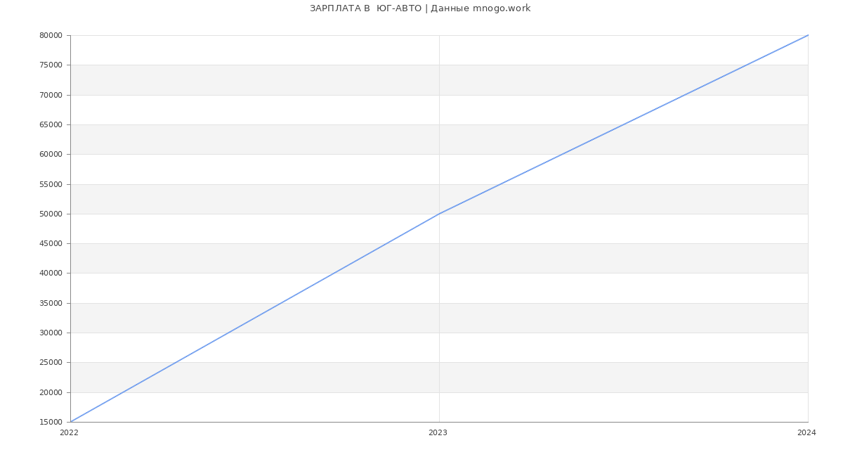 Статистика зарплат  ЮГ-АВТО