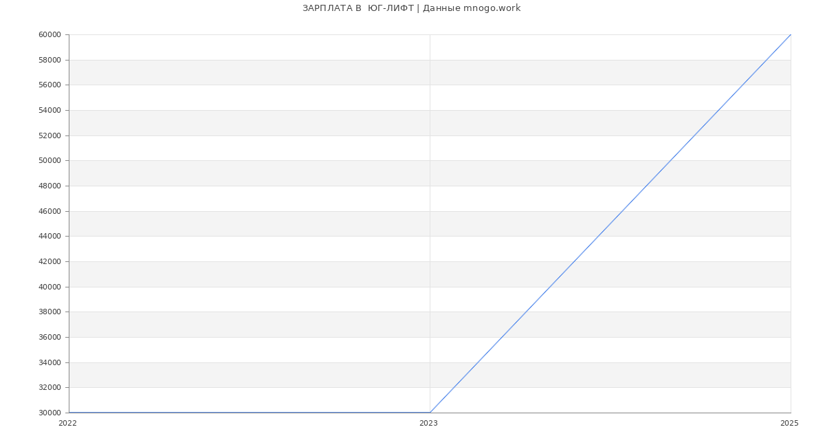 Статистика зарплат  ЮГ-ЛИФТ