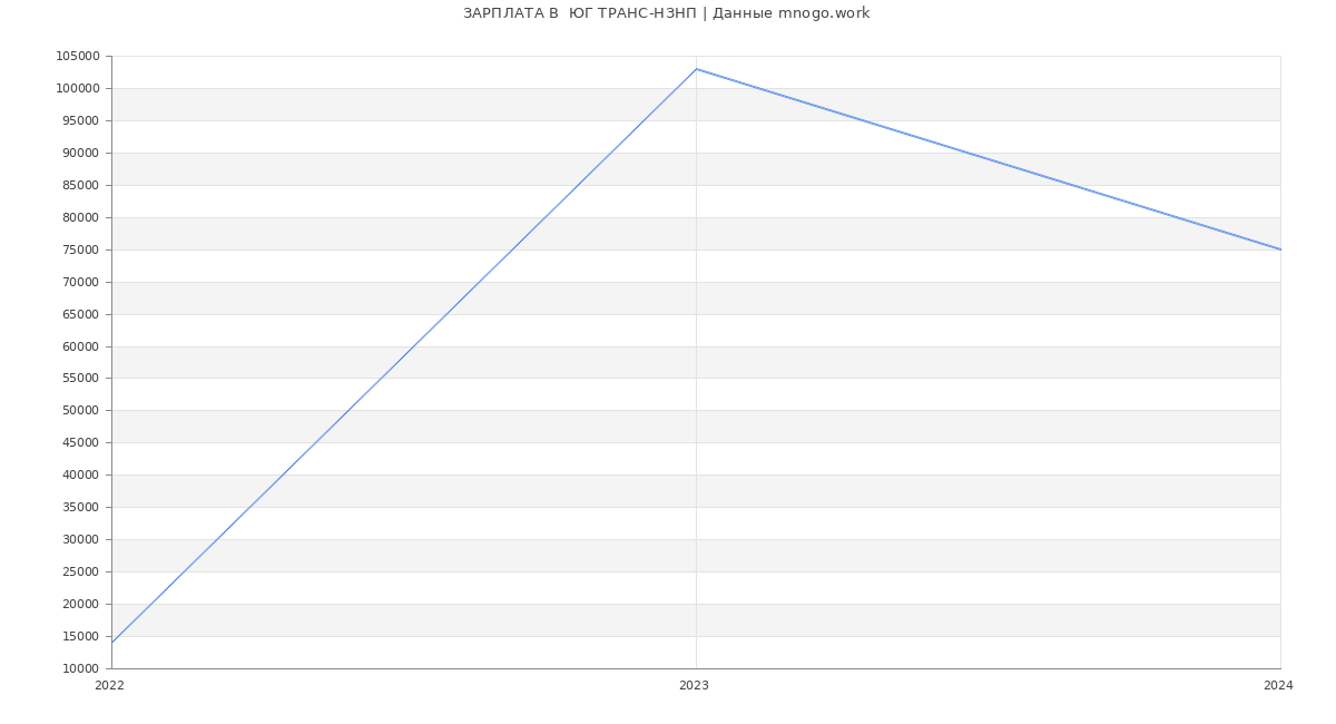 Статистика зарплат  ЮГ ТРАНС-НЗНП