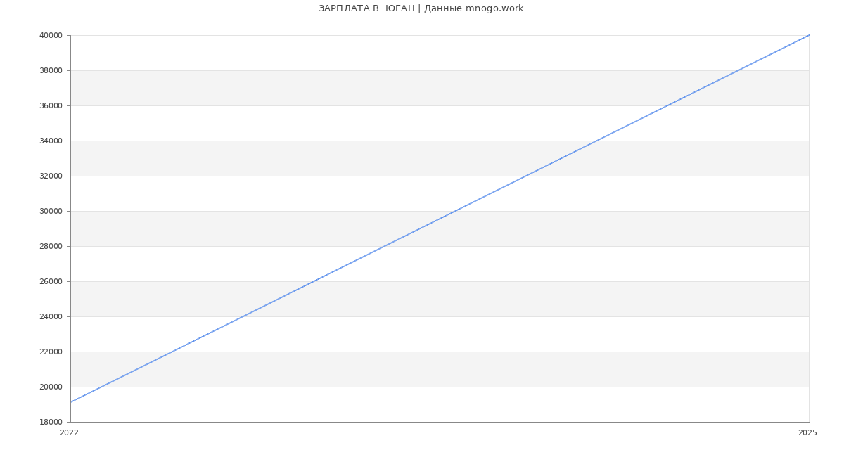 Статистика зарплат  ЮГАН