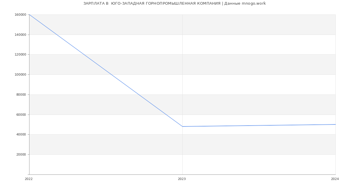 Статистика зарплат  ЮГО-ЗАПАДНАЯ ГОРНОПРОМЫШЛЕННАЯ КОМПАНИЯ