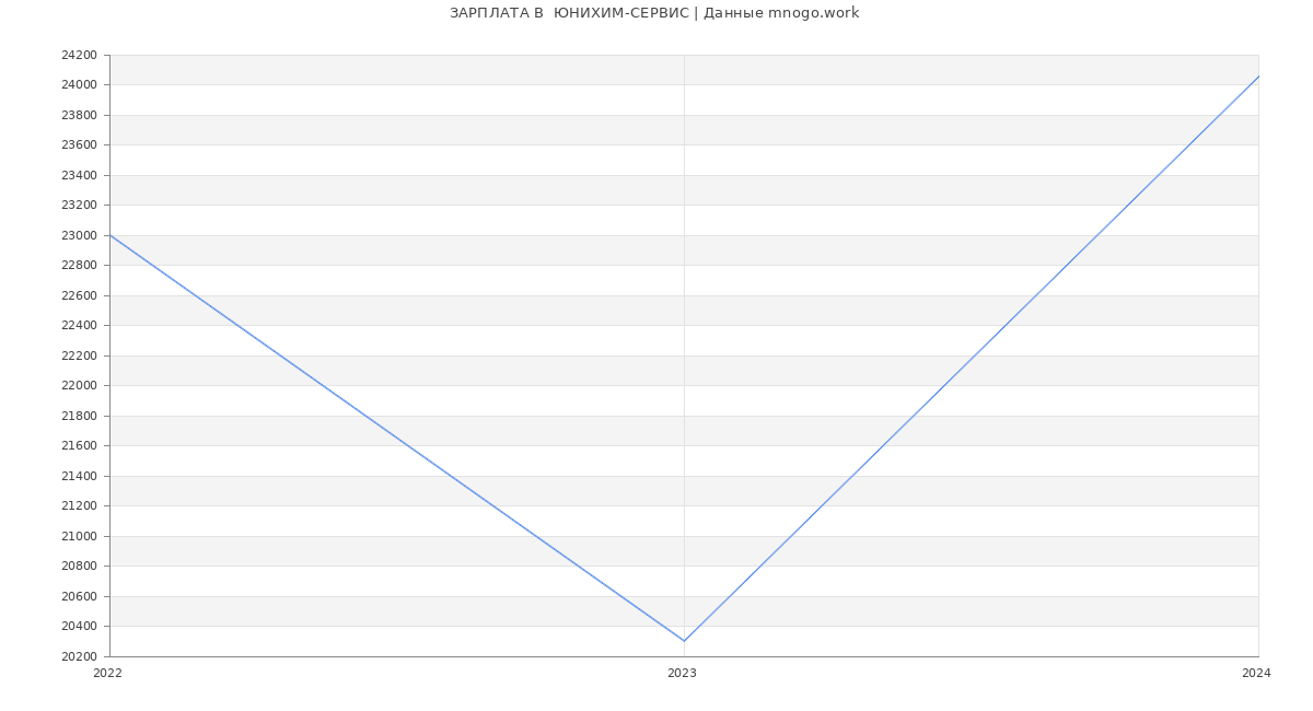Статистика зарплат  ЮНИХИМ-СЕРВИС