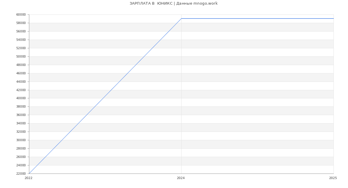 Статистика зарплат  ЮНИКС