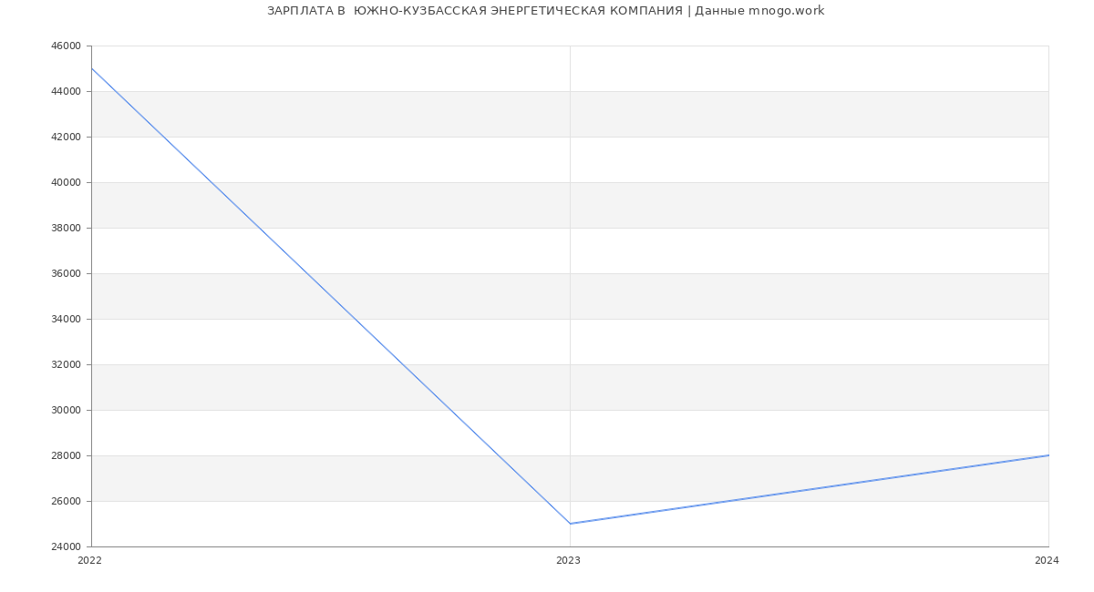 Статистика зарплат  ЮЖНО-КУЗБАССКАЯ ЭНЕРГЕТИЧЕСКАЯ КОМПАНИЯ