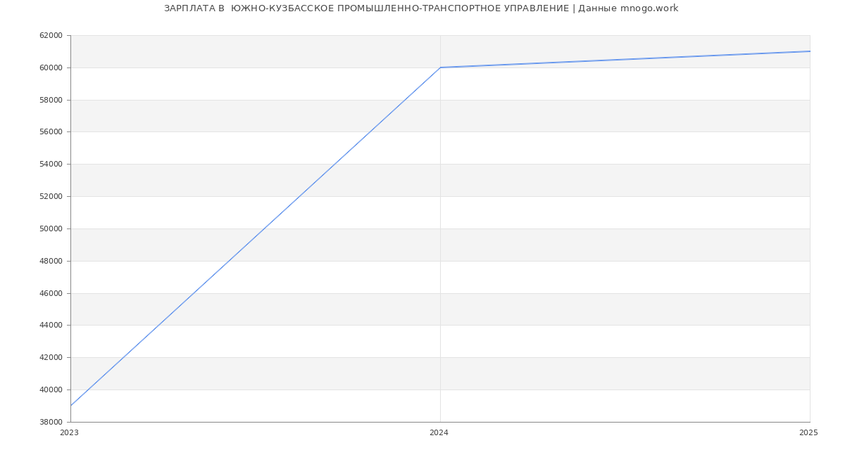 Статистика зарплат  ЮЖНО-КУЗБАССКОЕ ПРОМЫШЛЕННО-ТРАНСПОРТНОЕ УПРАВЛЕНИЕ