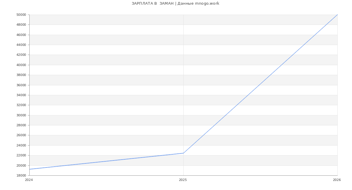 Статистика зарплат  ЗАМАН