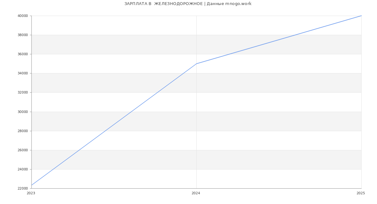 Статистика зарплат  ЖЕЛЕЗНОДОРОЖНОЕ
