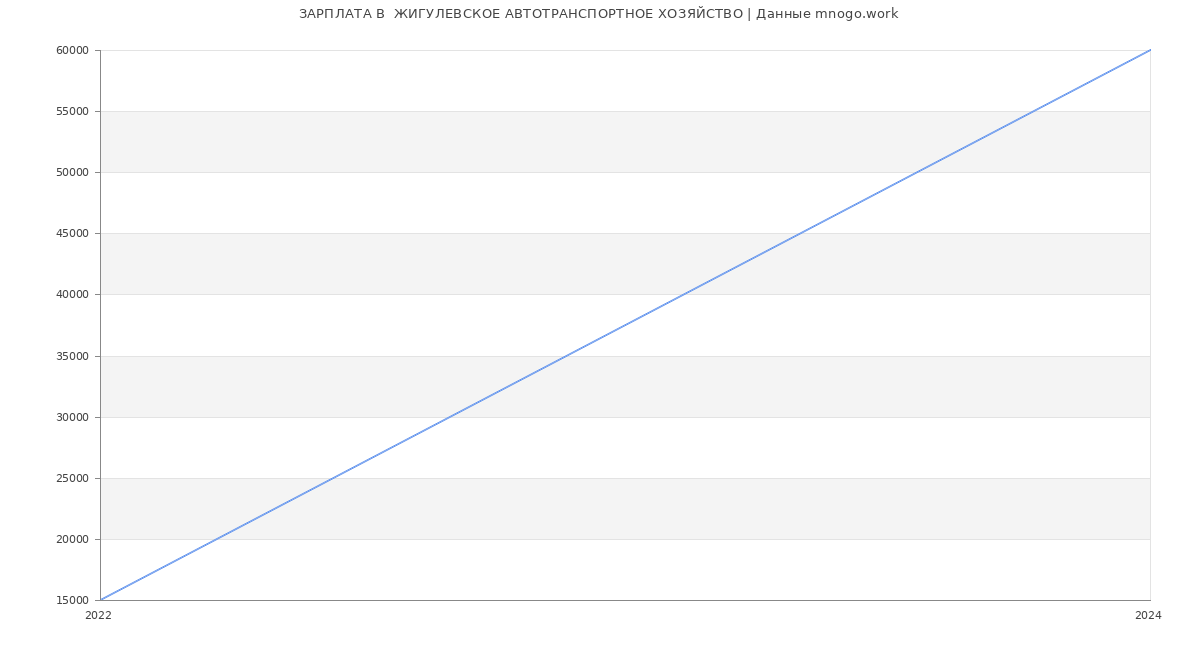 Статистика зарплат  ЖИГУЛЕВСКОЕ АВТОТРАНСПОРТНОЕ ХОЗЯЙСТВО