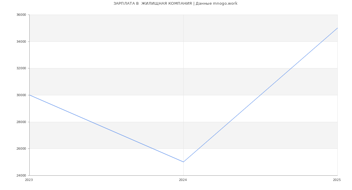 Статистика зарплат  ЖИЛИЩНАЯ КОМПАНИЯ
