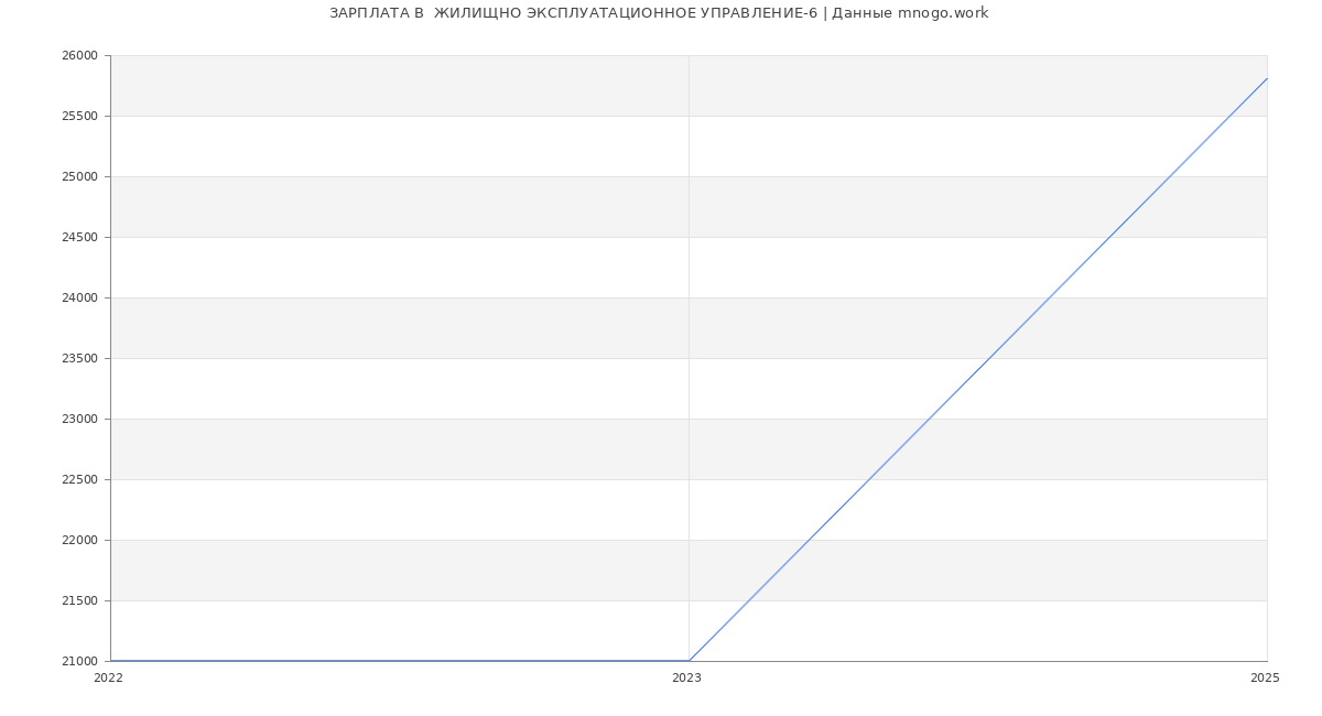 Статистика зарплат  ЖИЛИЩНО ЭКСПЛУАТАЦИОННОЕ УПРАВЛЕНИЕ-6
