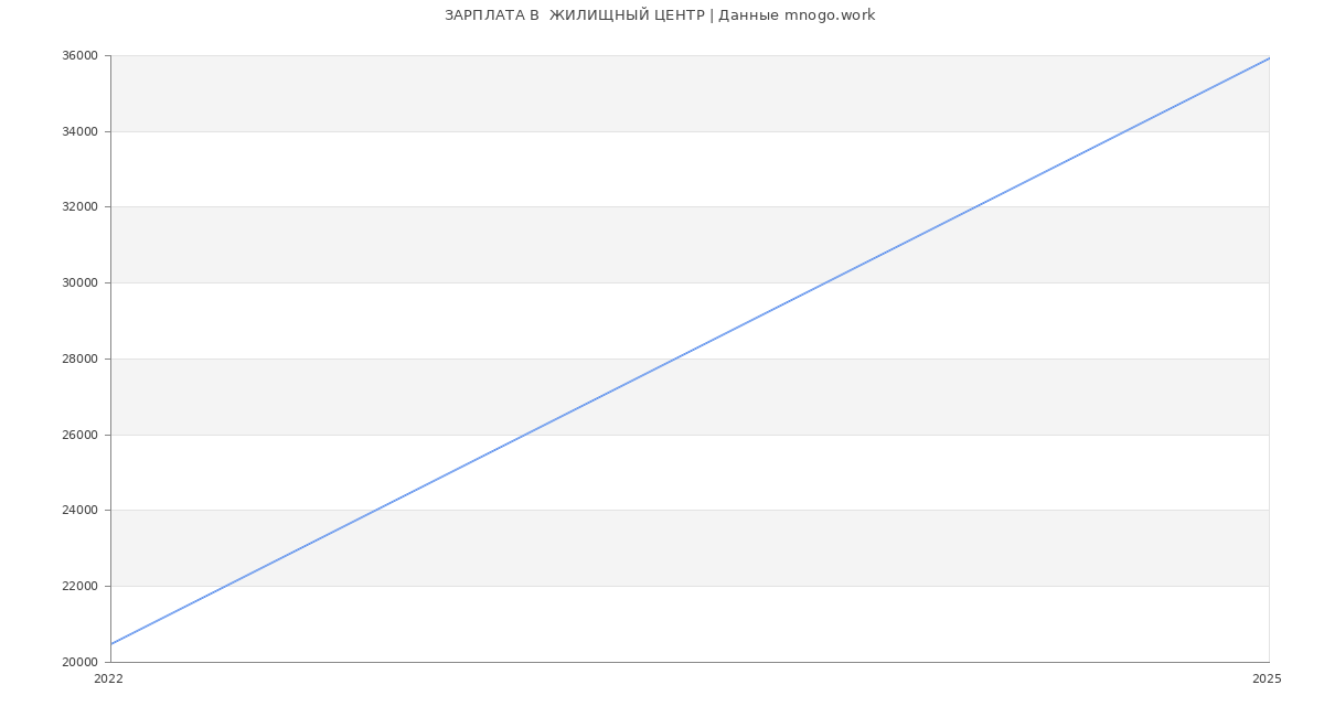 Статистика зарплат  ЖИЛИЩНЫЙ ЦЕНТР