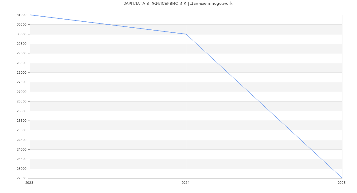 Статистика зарплат  ЖИЛСЕРВИС И К