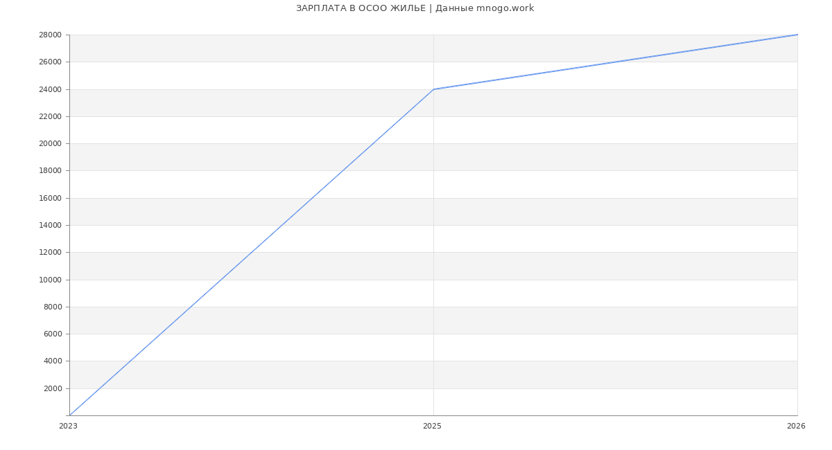 Статистика зарплат в  ЖИЛЬЕ