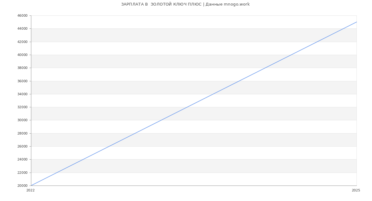 Статистика зарплат  ЗОЛОТОЙ КЛЮЧ ПЛЮС