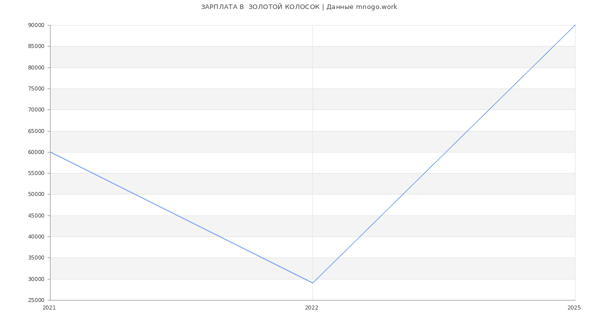 Статистика зарплат  ЗОЛОТОЙ КОЛОСОК Статистика зарплат  ЗОЛОТОЙ КОЛОСОК