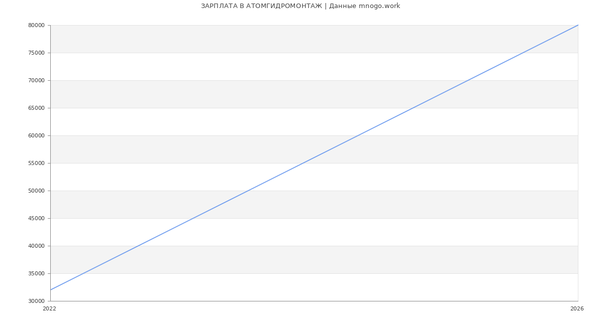 Статистика зарплат АТОМГИДРОМОНТАЖ