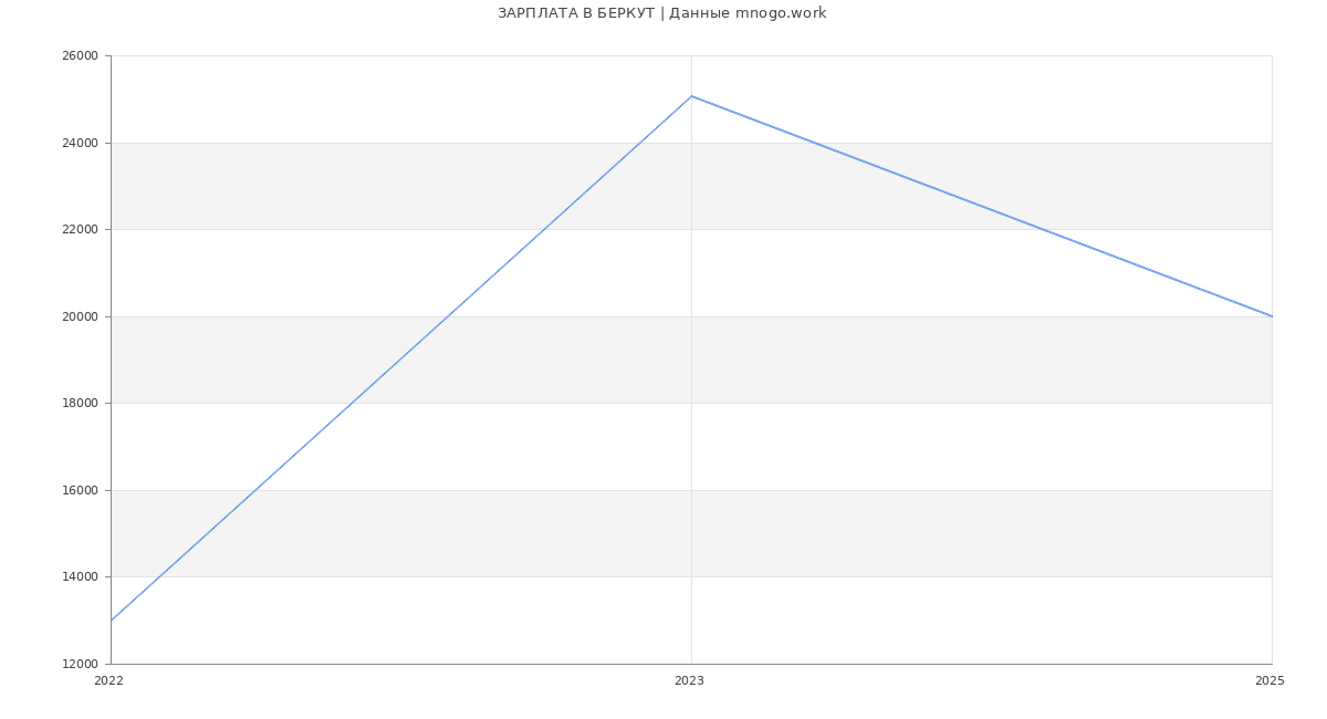 Статистика зарплат БЕРКУТ