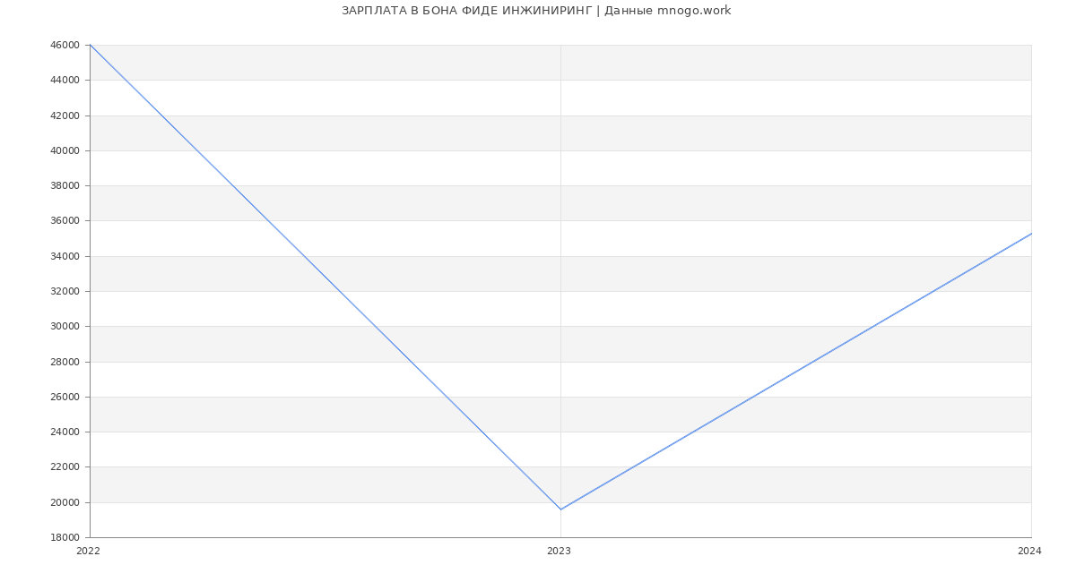 Статистика зарплат БОНА ФИДЕ ИНЖИНИРИНГ