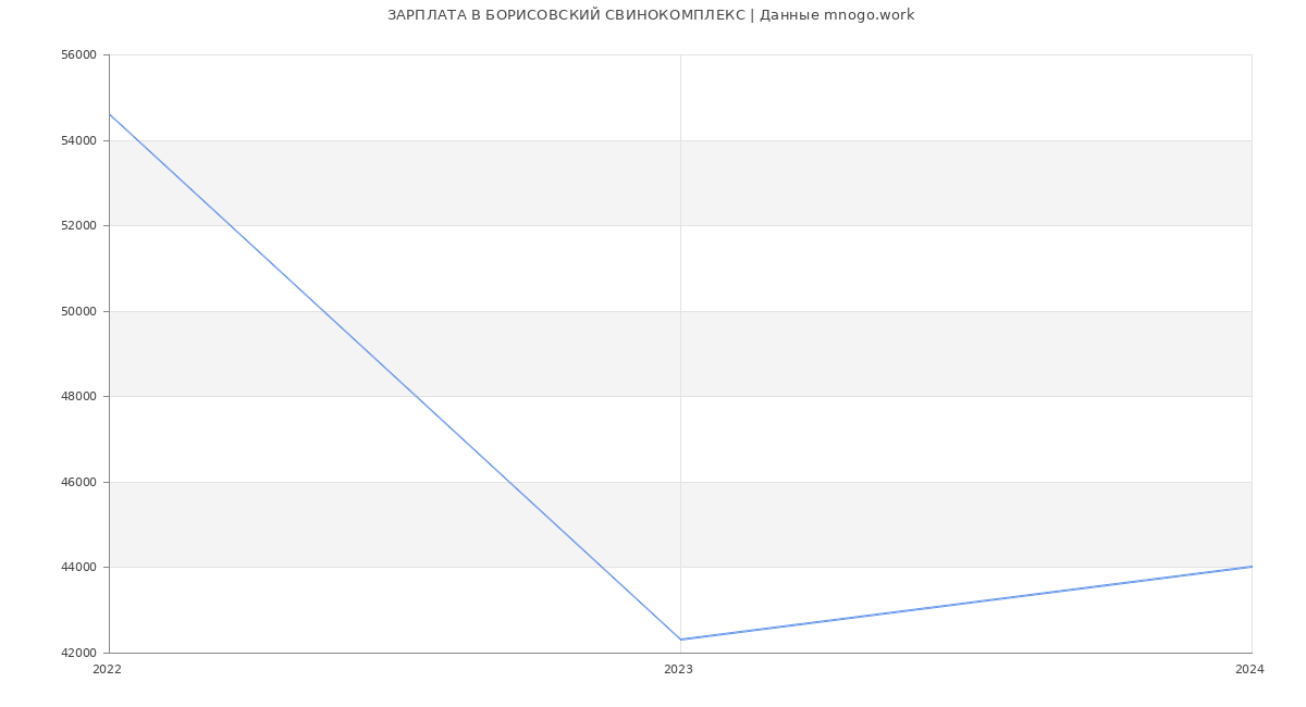 Статистика зарплат БОРИСОВСКИЙ СВИНОКОМПЛЕКС