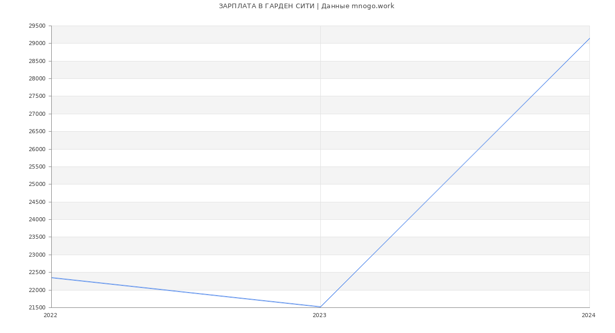 Статистика зарплат ГАРДЕН СИТИ