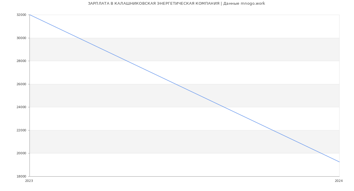 Статистика зарплат КАЛАШНИКОВСКАЯ ЭНЕРГЕТИЧЕСКАЯ КОМПАНИЯ