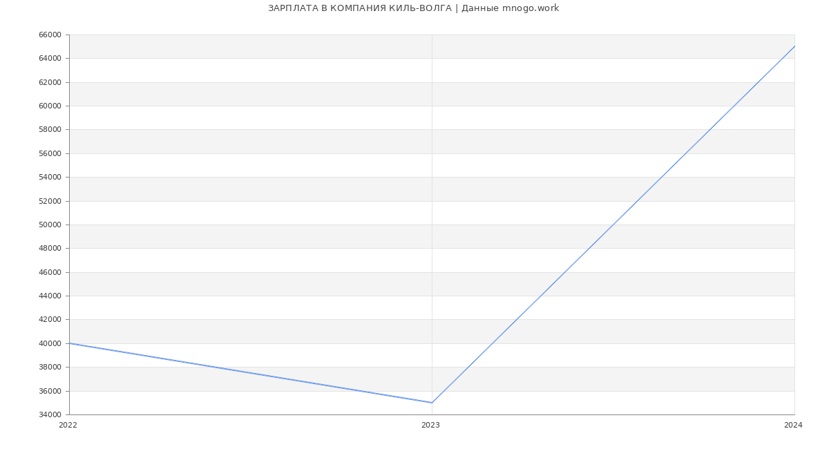 Статистика зарплат КОМПАНИЯ КИЛЬ-ВОЛГА