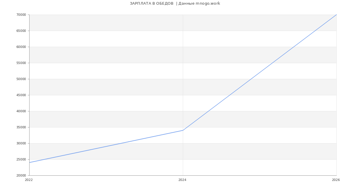 Статистика зарплат ОБЕДОВ 