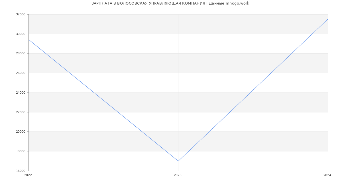 Статистика зарплат ВОЛОСОВСКАЯ УПРАВЛЯЮЩАЯ КОМПАНИЯ