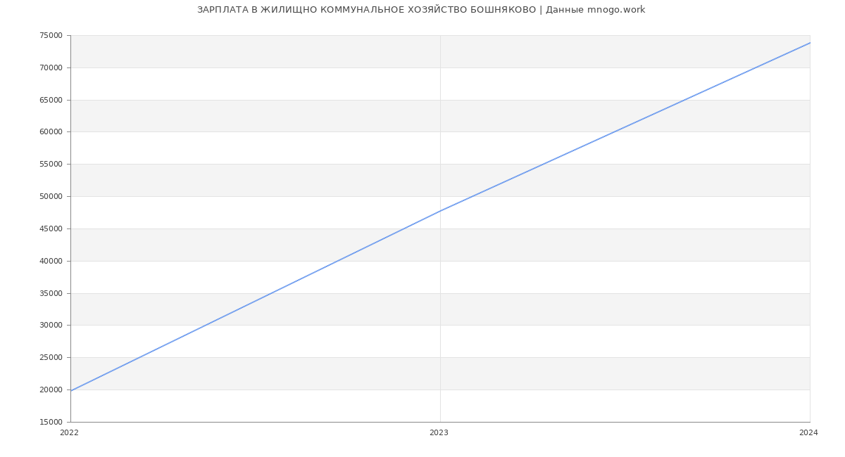 Статистика зарплат ЖИЛИЩНО КОММУНАЛЬНОЕ ХОЗЯЙСТВО БОШНЯКОВО