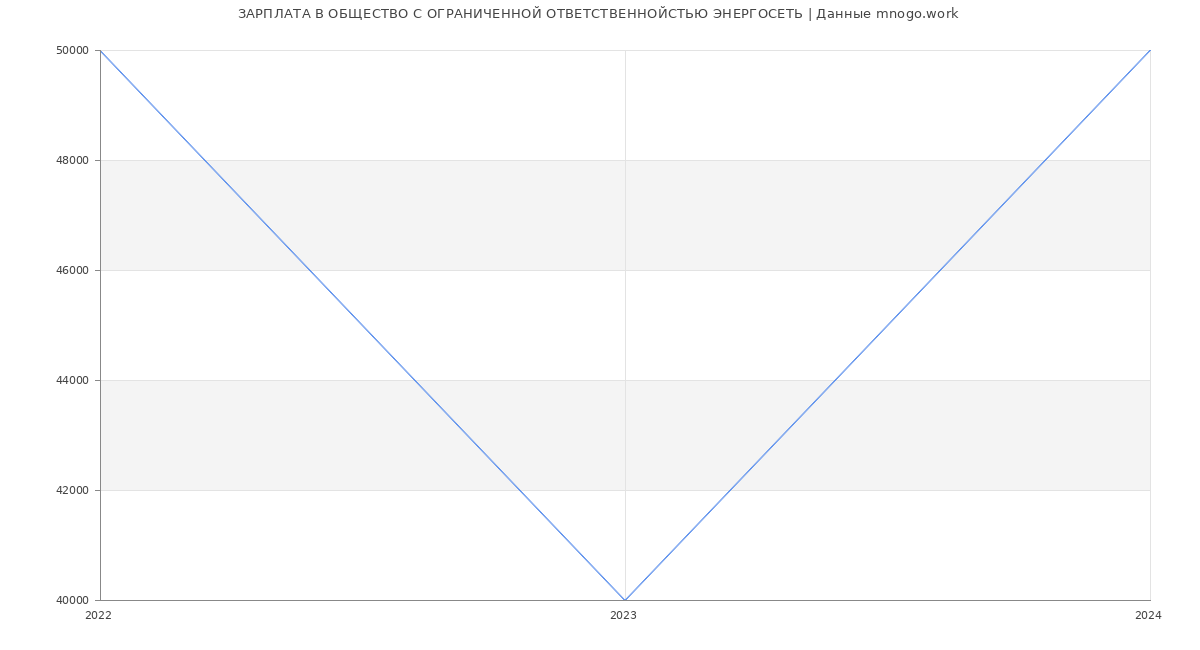 Статистика зарплат ОБЩЕСТВО С ОГРАНИЧЕННОЙ ОТВЕТСТВЕННОЙСТЬЮ ЭНЕРГОСЕТЬ