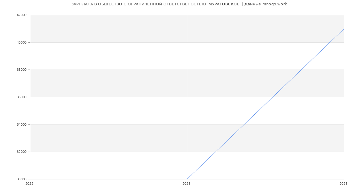 Статистика зарплат ОБЩЕСТВО С ОГРАНИЧЕННОЙ ОТВЕТСТВЕНОСТЬЮ  МУРАТОВСКОЕ 